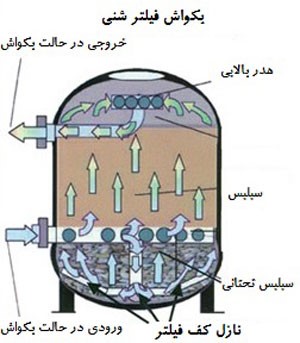 عملکرد فیلتر شنی