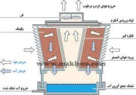 برج خنک کننده فایبر گلاس چیست؟
