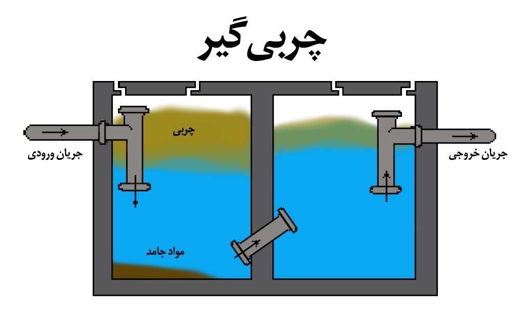 چربی گیرهای پلی اتیلن: