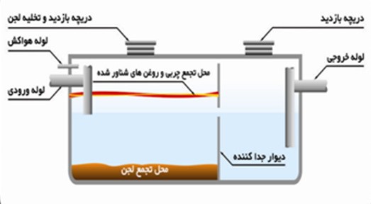 2:موارد کاربرد چربی گیر را بیان کنید ؟