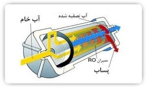 ساختار فیلتر ممبران چگونه است؟