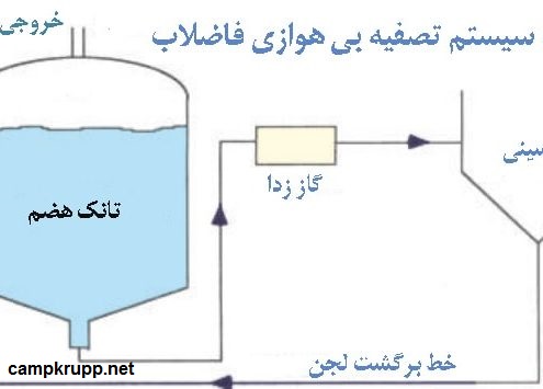 مزایا-تصفیه-بی-هوازی-