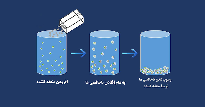 مکانیسم عملکرد فرایند انعقاد در تصفیه آب